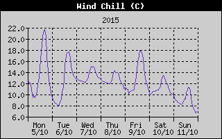 Wind Chill History