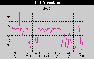 Wind Direction History