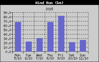 Wind Run History