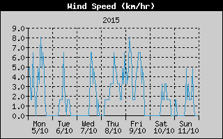 Average Wind Speed History