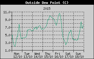 Outside Dewpoint History