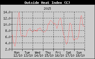 Heat Index History