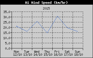 High Wind Speed History