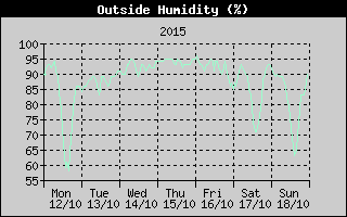 Outside Humidity History