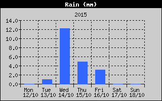 Total Rain History