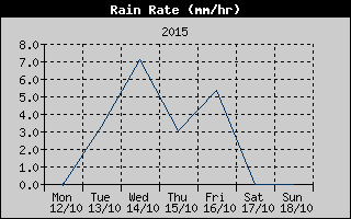 Rain Rate History