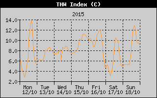 THW Index History