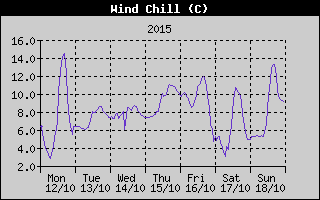 Wind Chill History