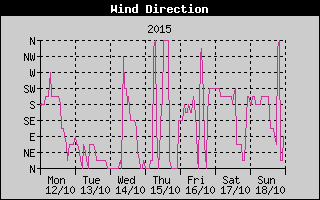 Wind Direction History