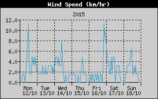 Average Wind Speed History