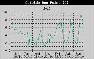 Outside Dewpoint History