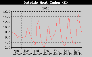 Heat Index History