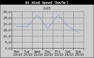 High Wind Speed History