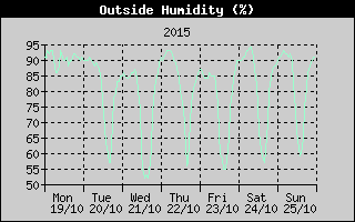 Outside Humidity History