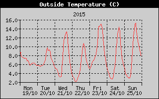 Outside Temperature History