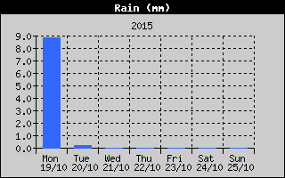 Total Rain History