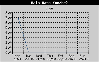 Rain Rate History
