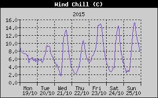 Wind Chill History