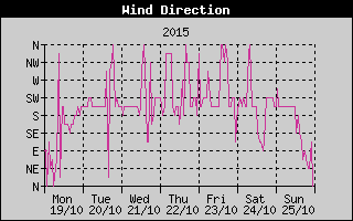 Wind Direction History