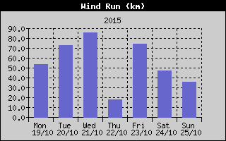 Wind Run History