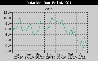 Outside Dewpoint History