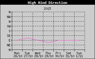 Direction of High Wind History