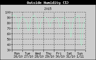 Outside Humidity History