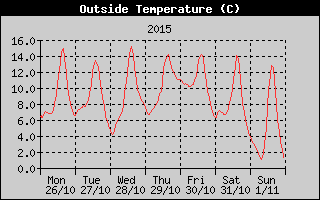 Outside Temperature History