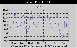 Wind Chill History