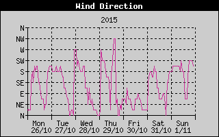 Wind Direction History