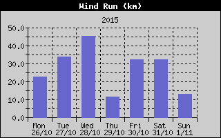 Wind Run History