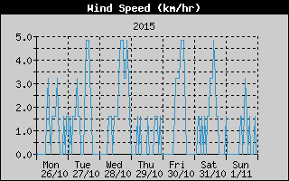 Average Wind Speed History