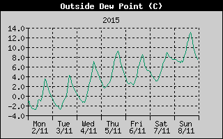 Outside Dewpoint History
