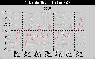 Heat Index History