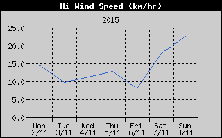 High Wind Speed History