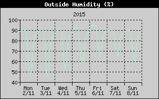 Outside Humidity History