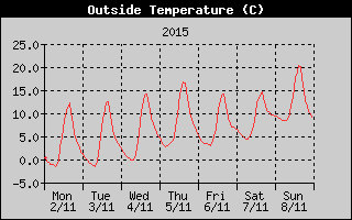 Outside Temperature History
