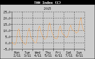 THW Index History
