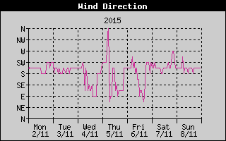 Wind Direction History