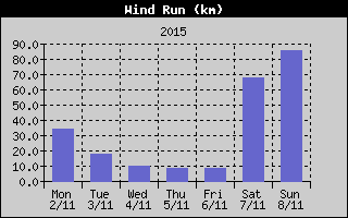 Wind Run History