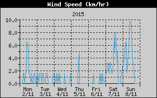 Average Wind Speed History