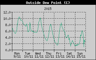 Outside Dewpoint History