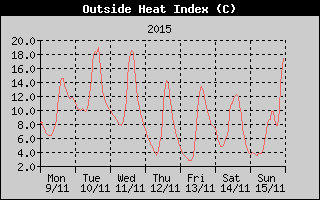 Heat Index History