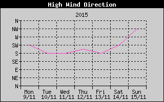 Direction of High Wind History