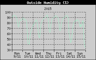 Outside Humidity History