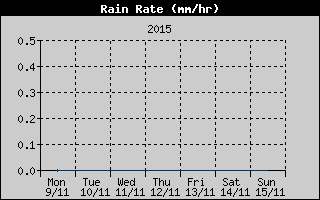 Rain Rate History