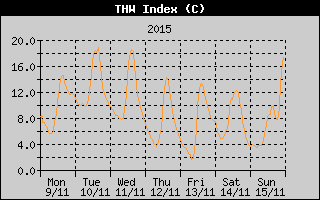 THW Index History