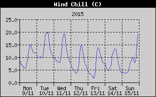 Wind Chill History