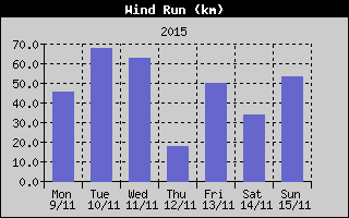 Wind Run History