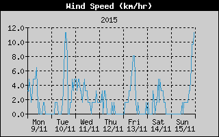 Average Wind Speed History